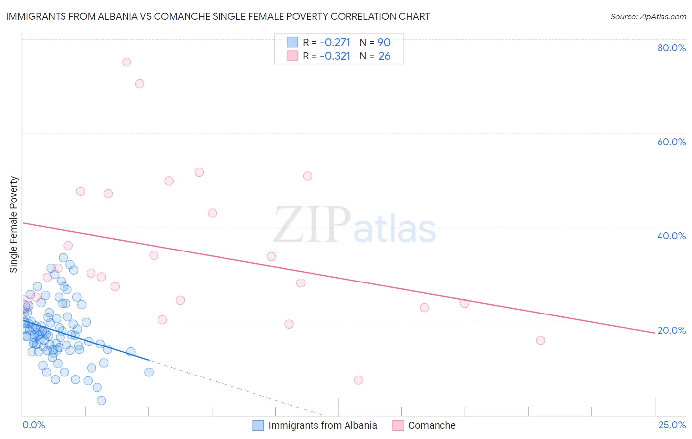 Immigrants from Albania vs Comanche Single Female Poverty