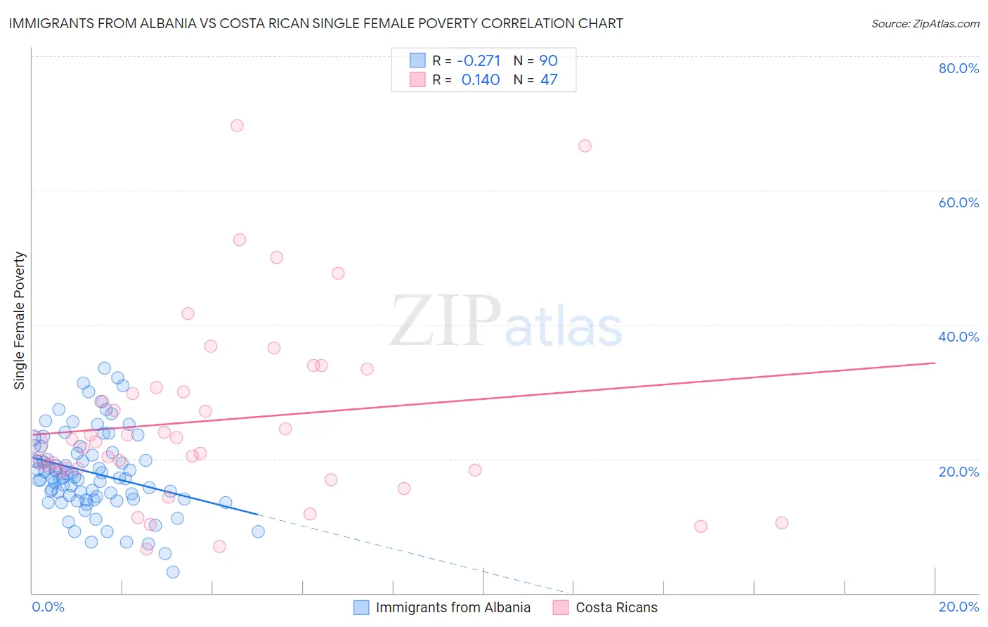 Immigrants from Albania vs Costa Rican Single Female Poverty