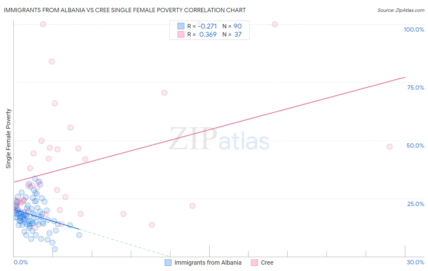 Immigrants from Albania vs Cree Single Female Poverty