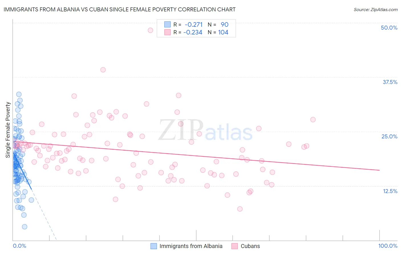 Immigrants from Albania vs Cuban Single Female Poverty