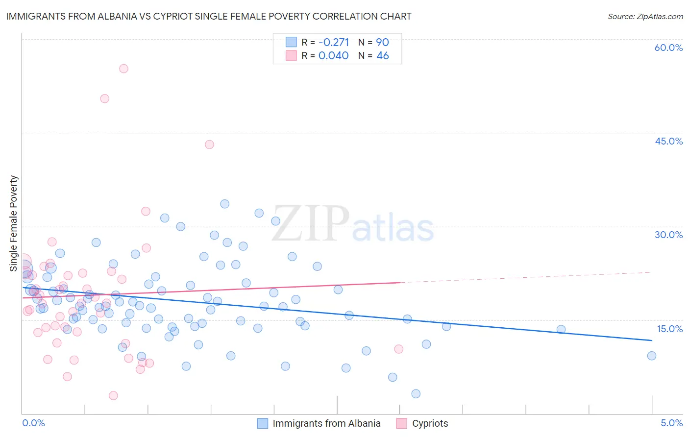 Immigrants from Albania vs Cypriot Single Female Poverty