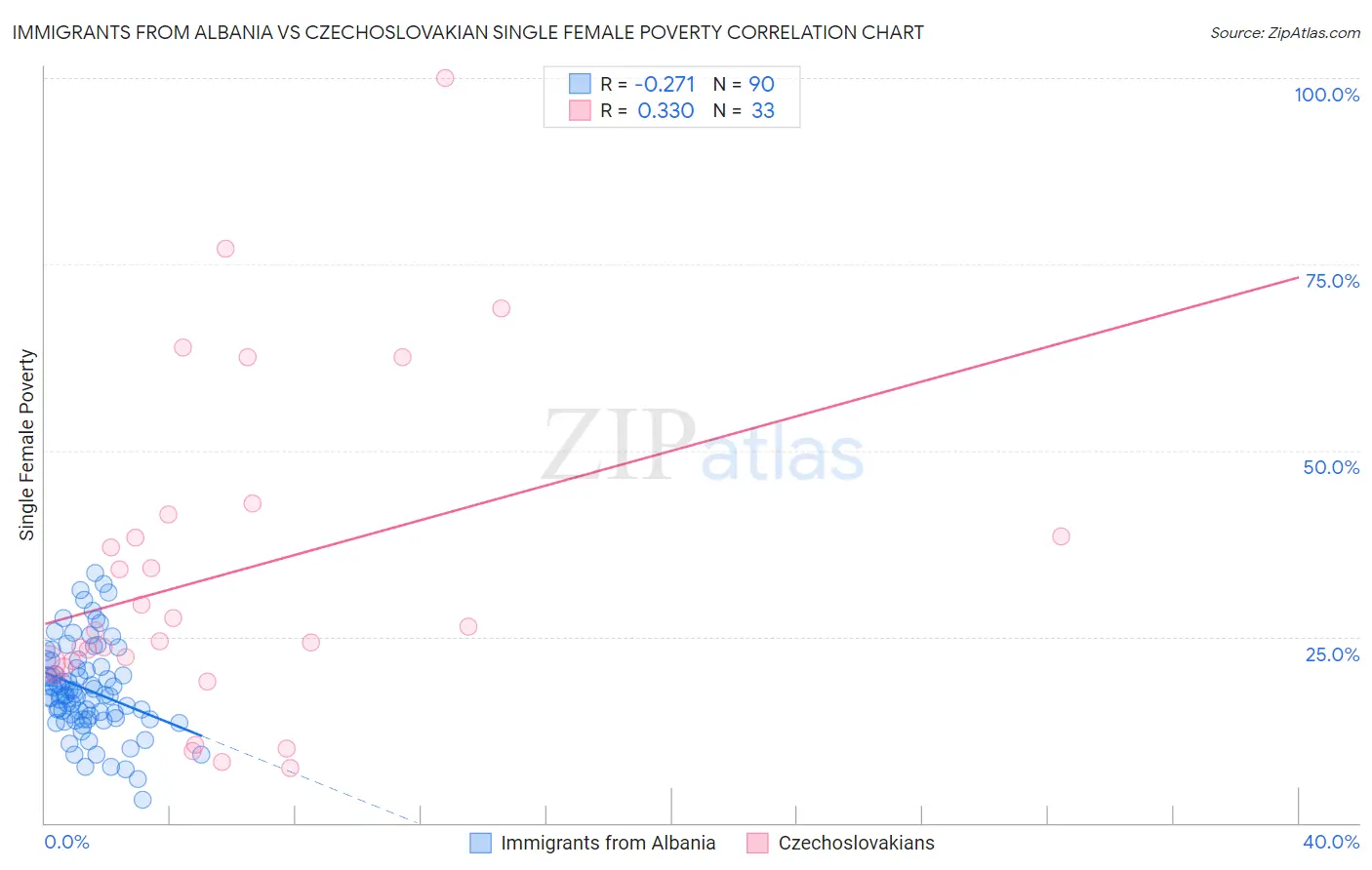 Immigrants from Albania vs Czechoslovakian Single Female Poverty