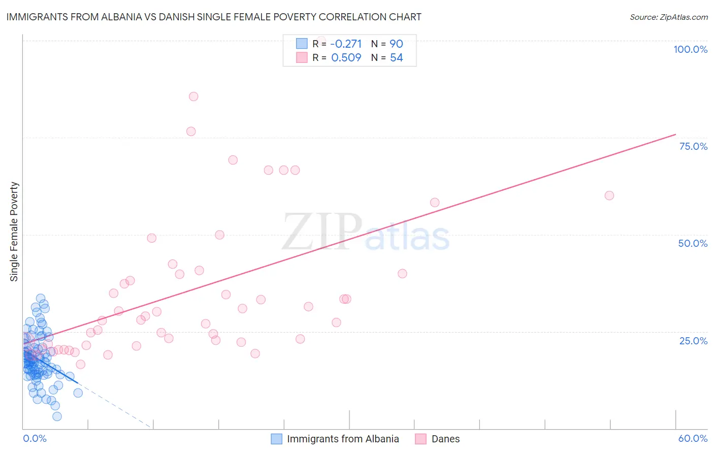 Immigrants from Albania vs Danish Single Female Poverty