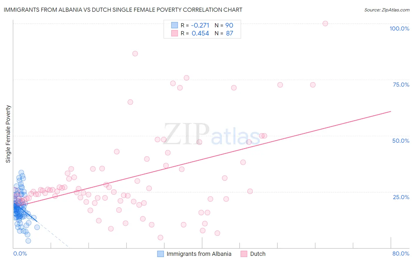 Immigrants from Albania vs Dutch Single Female Poverty