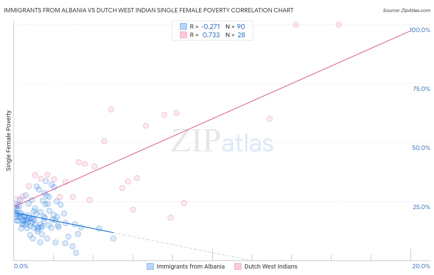 Immigrants from Albania vs Dutch West Indian Single Female Poverty