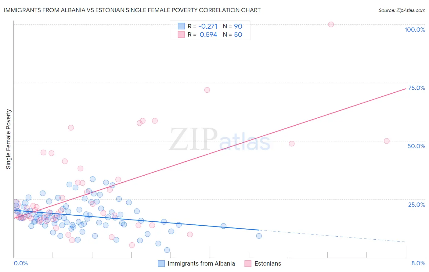 Immigrants from Albania vs Estonian Single Female Poverty