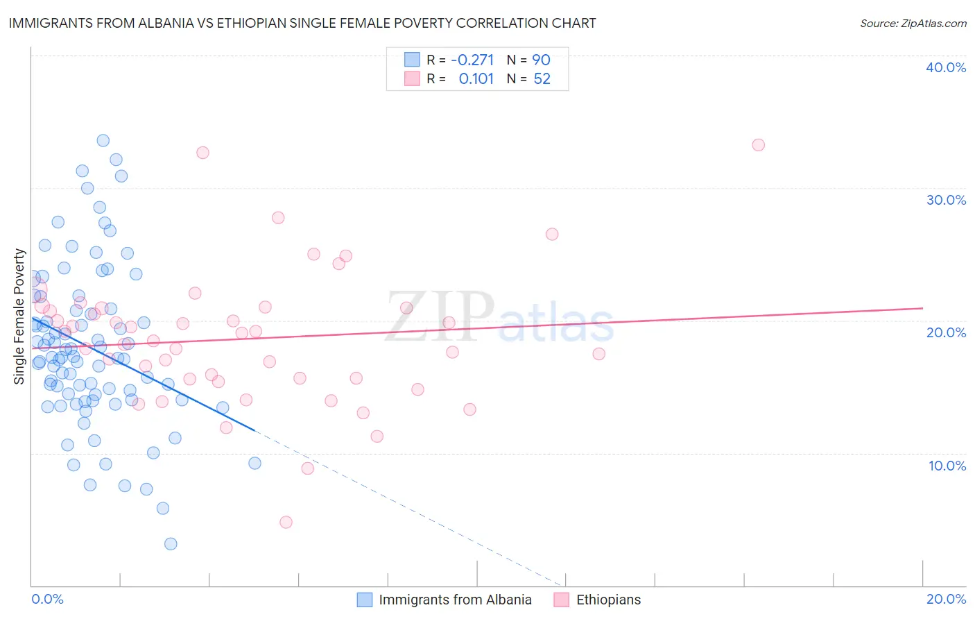 Immigrants from Albania vs Ethiopian Single Female Poverty