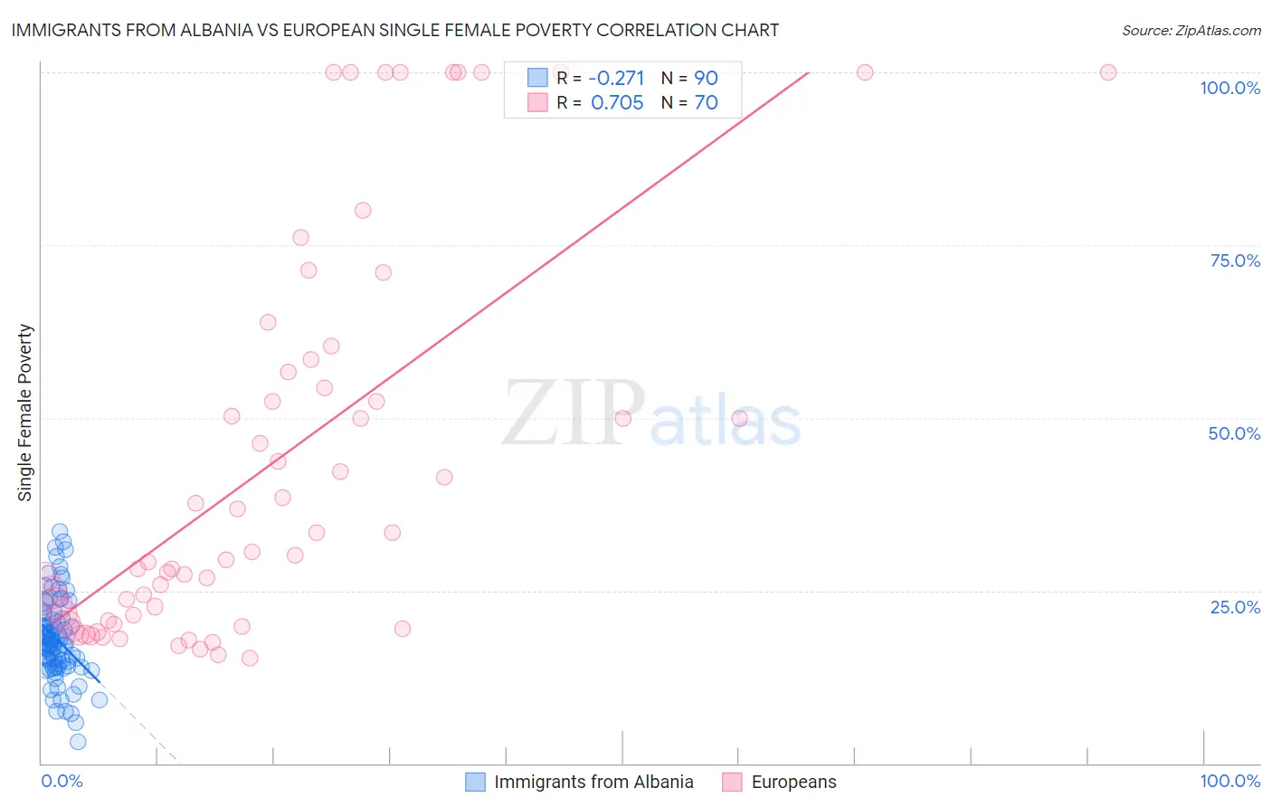 Immigrants from Albania vs European Single Female Poverty