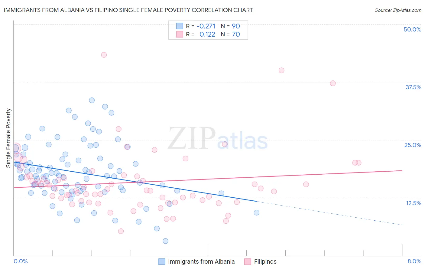 Immigrants from Albania vs Filipino Single Female Poverty