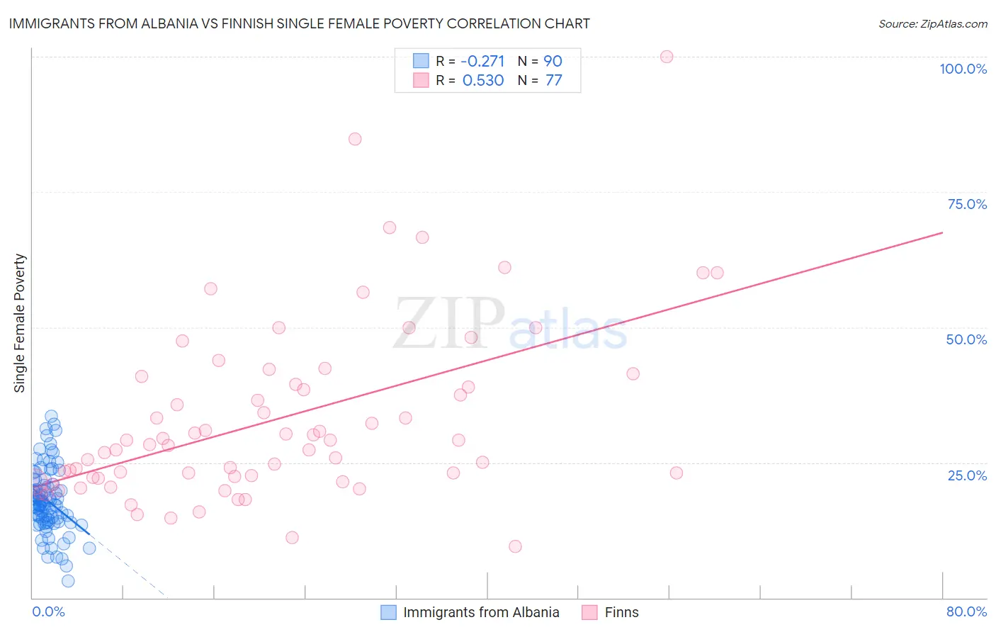 Immigrants from Albania vs Finnish Single Female Poverty