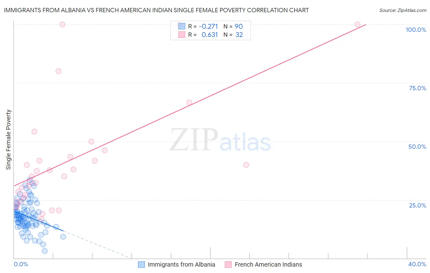 Immigrants from Albania vs French American Indian Single Female Poverty