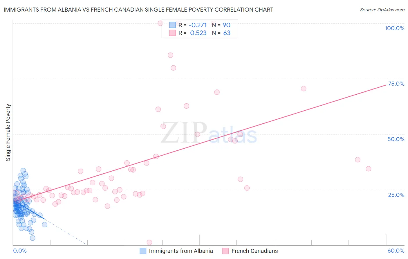 Immigrants from Albania vs French Canadian Single Female Poverty