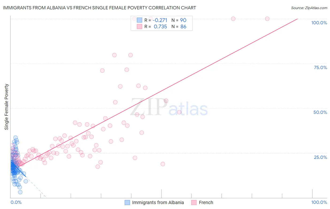 Immigrants from Albania vs French Single Female Poverty