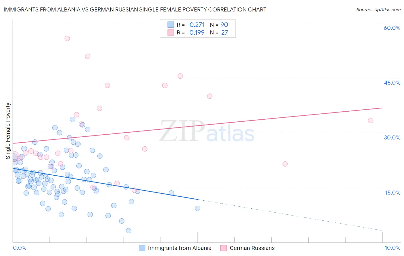 Immigrants from Albania vs German Russian Single Female Poverty