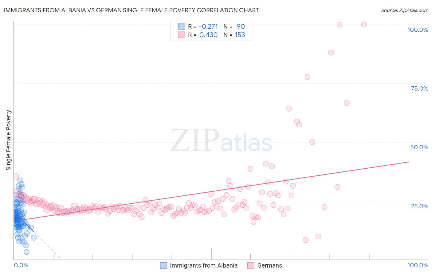 Immigrants from Albania vs German Single Female Poverty