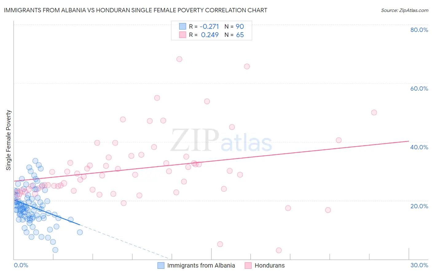 Immigrants from Albania vs Honduran Single Female Poverty