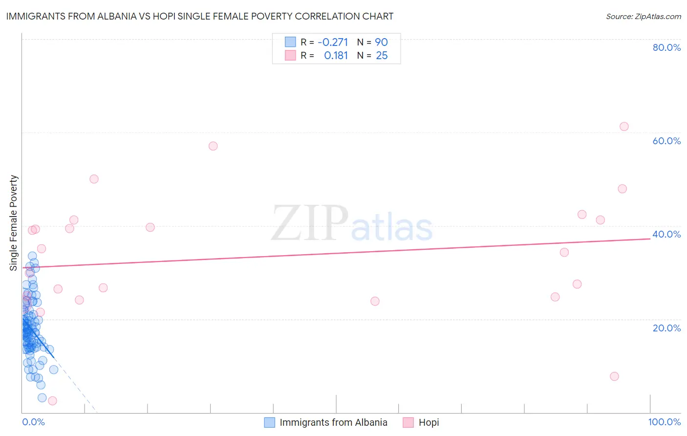 Immigrants from Albania vs Hopi Single Female Poverty