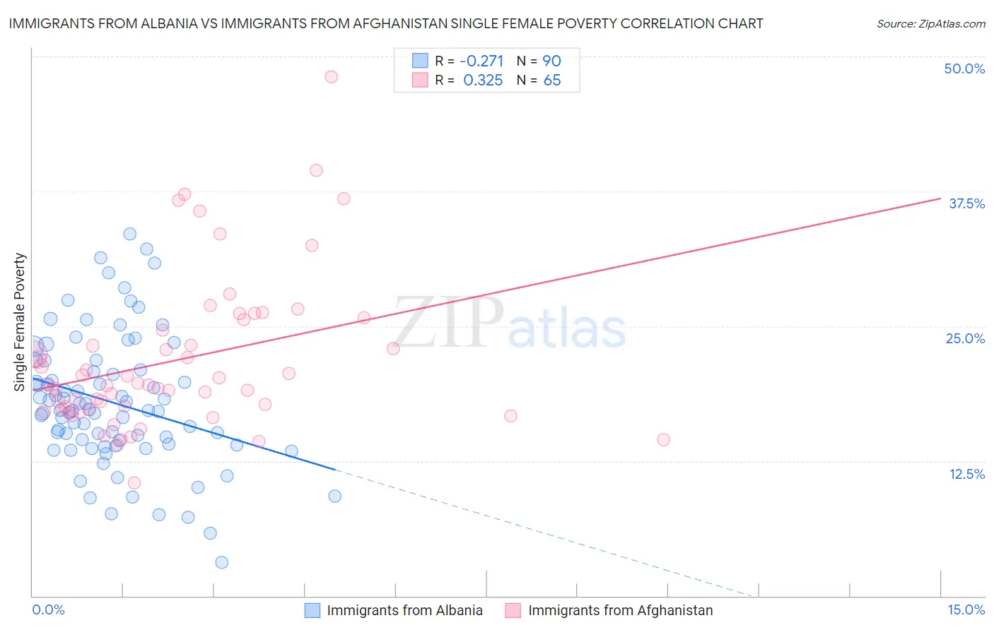 Immigrants from Albania vs Immigrants from Afghanistan Single Female Poverty