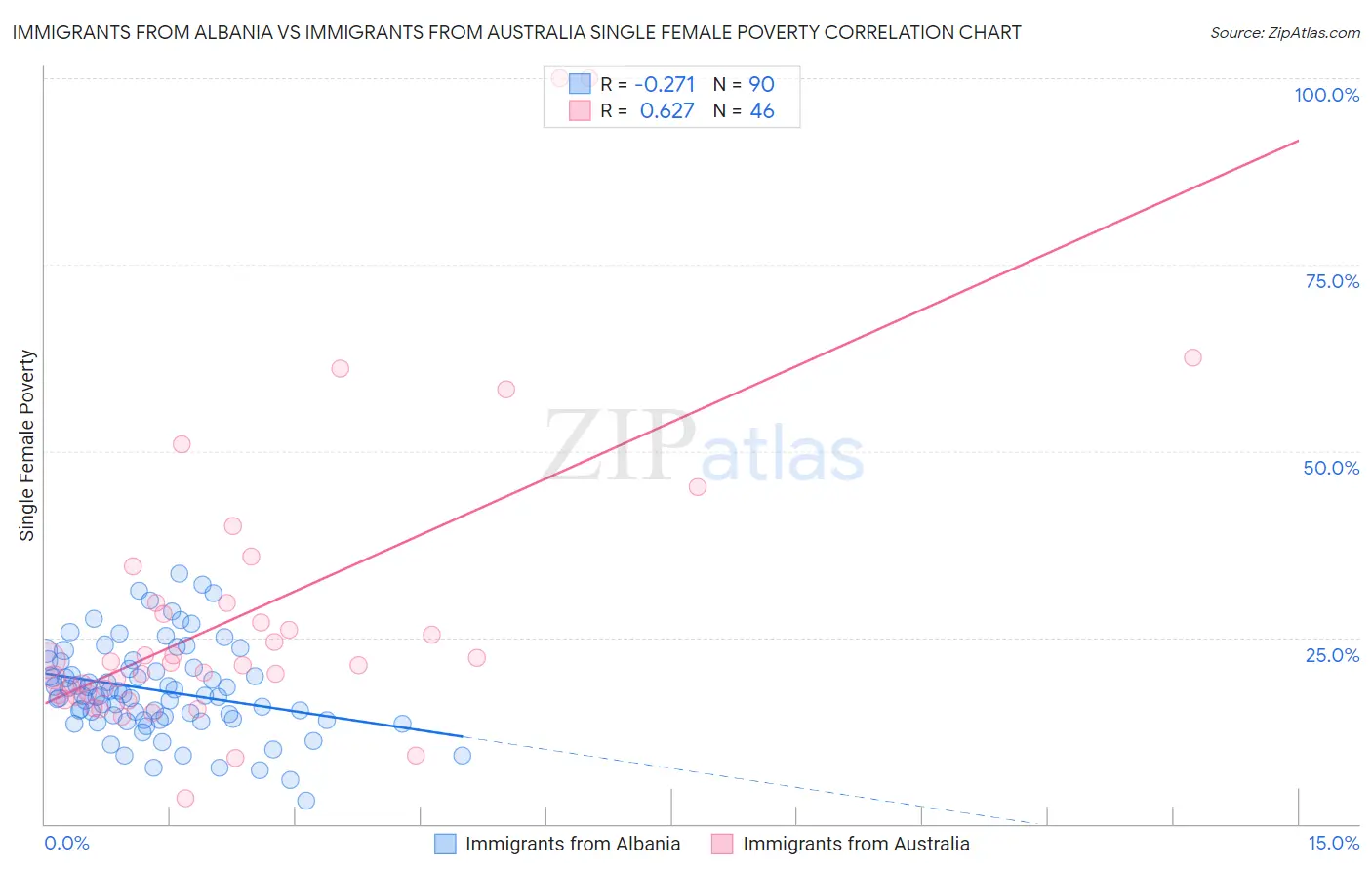 Immigrants from Albania vs Immigrants from Australia Single Female Poverty