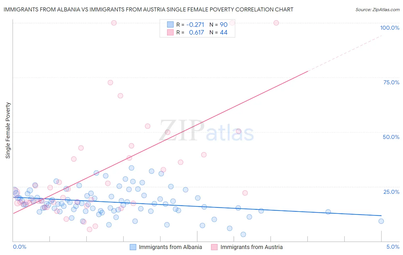 Immigrants from Albania vs Immigrants from Austria Single Female Poverty