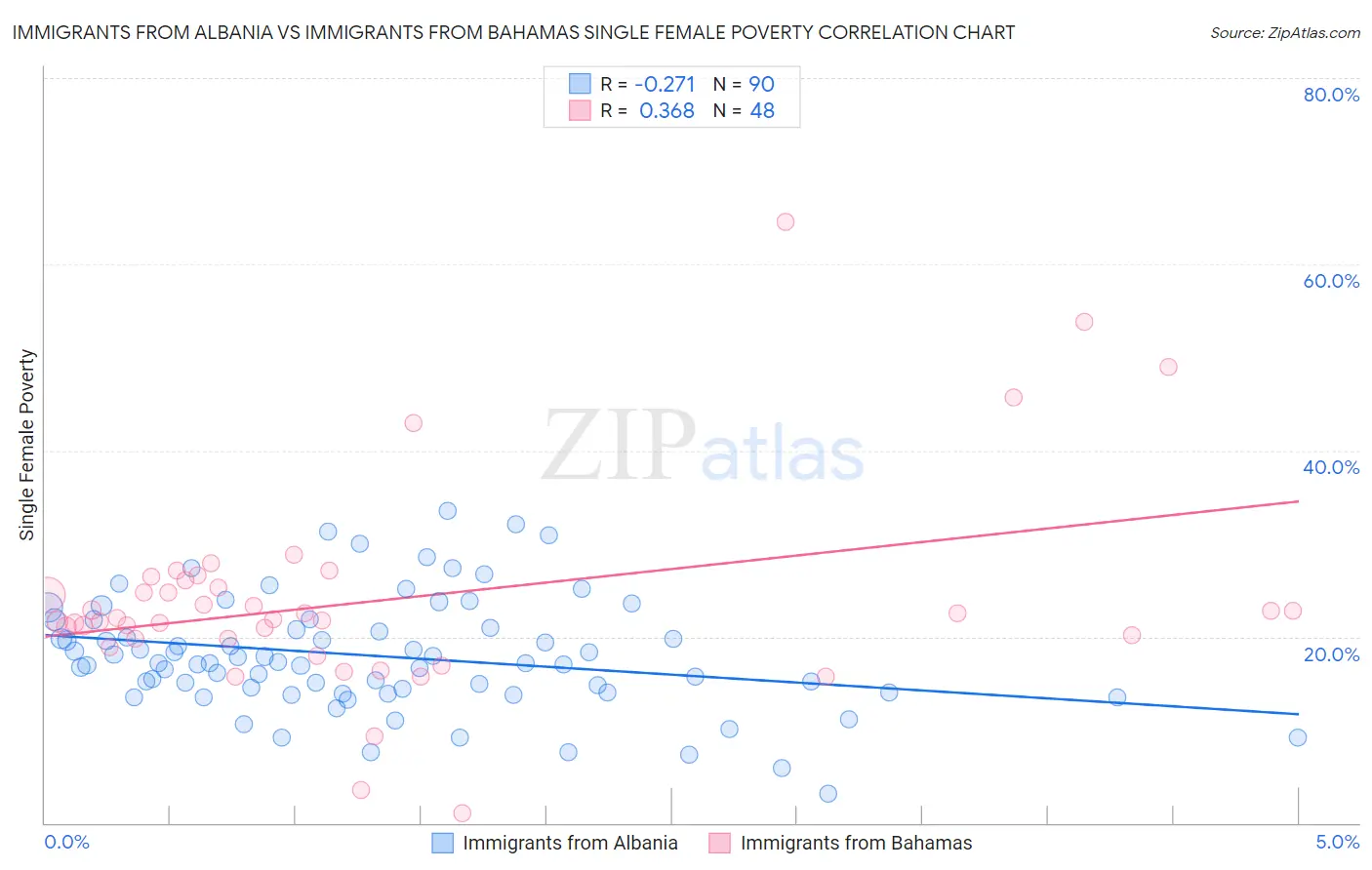 Immigrants from Albania vs Immigrants from Bahamas Single Female Poverty