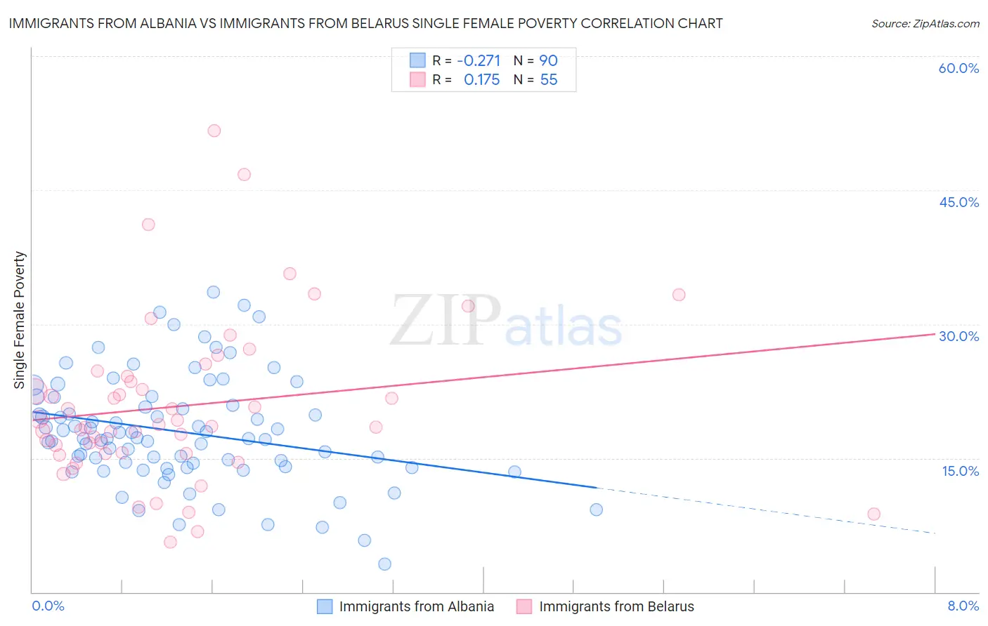 Immigrants from Albania vs Immigrants from Belarus Single Female Poverty