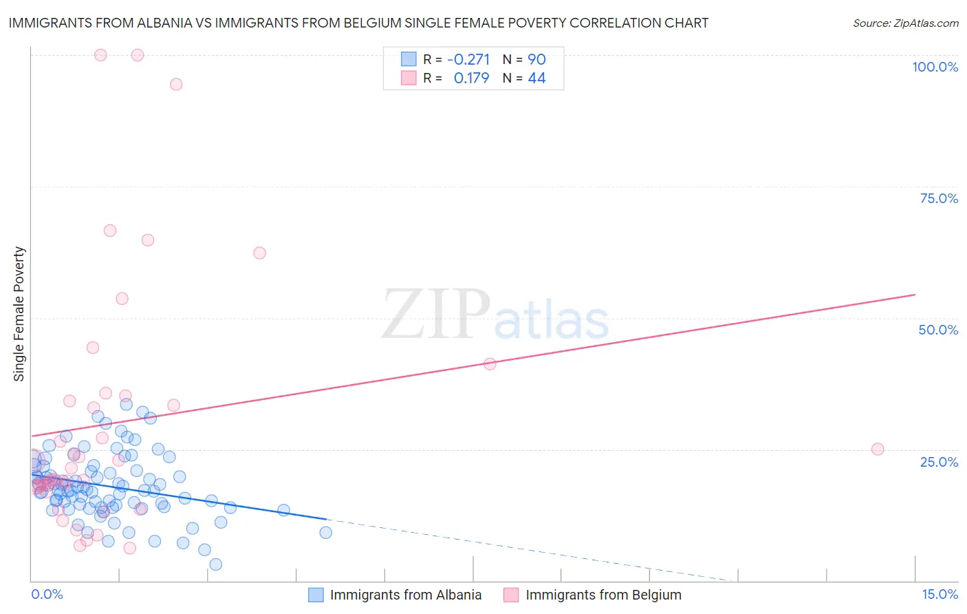 Immigrants from Albania vs Immigrants from Belgium Single Female Poverty