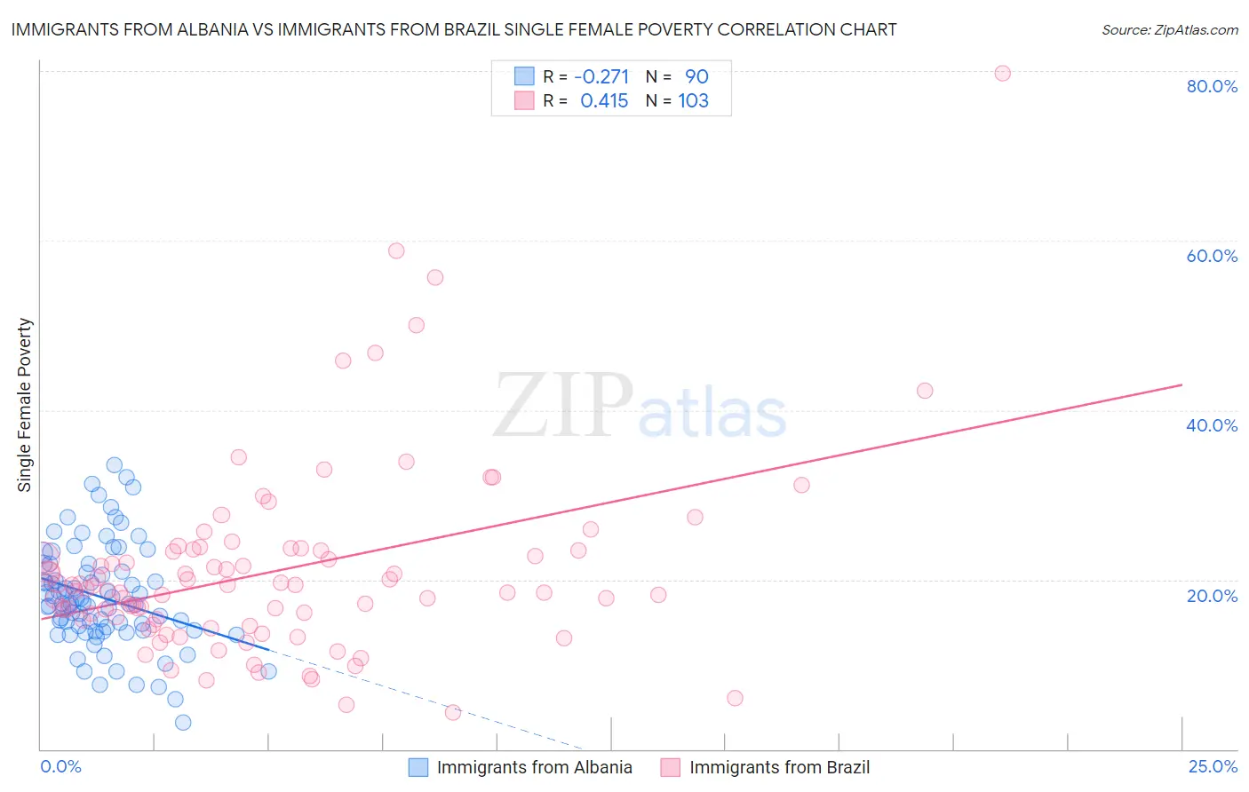 Immigrants from Albania vs Immigrants from Brazil Single Female Poverty