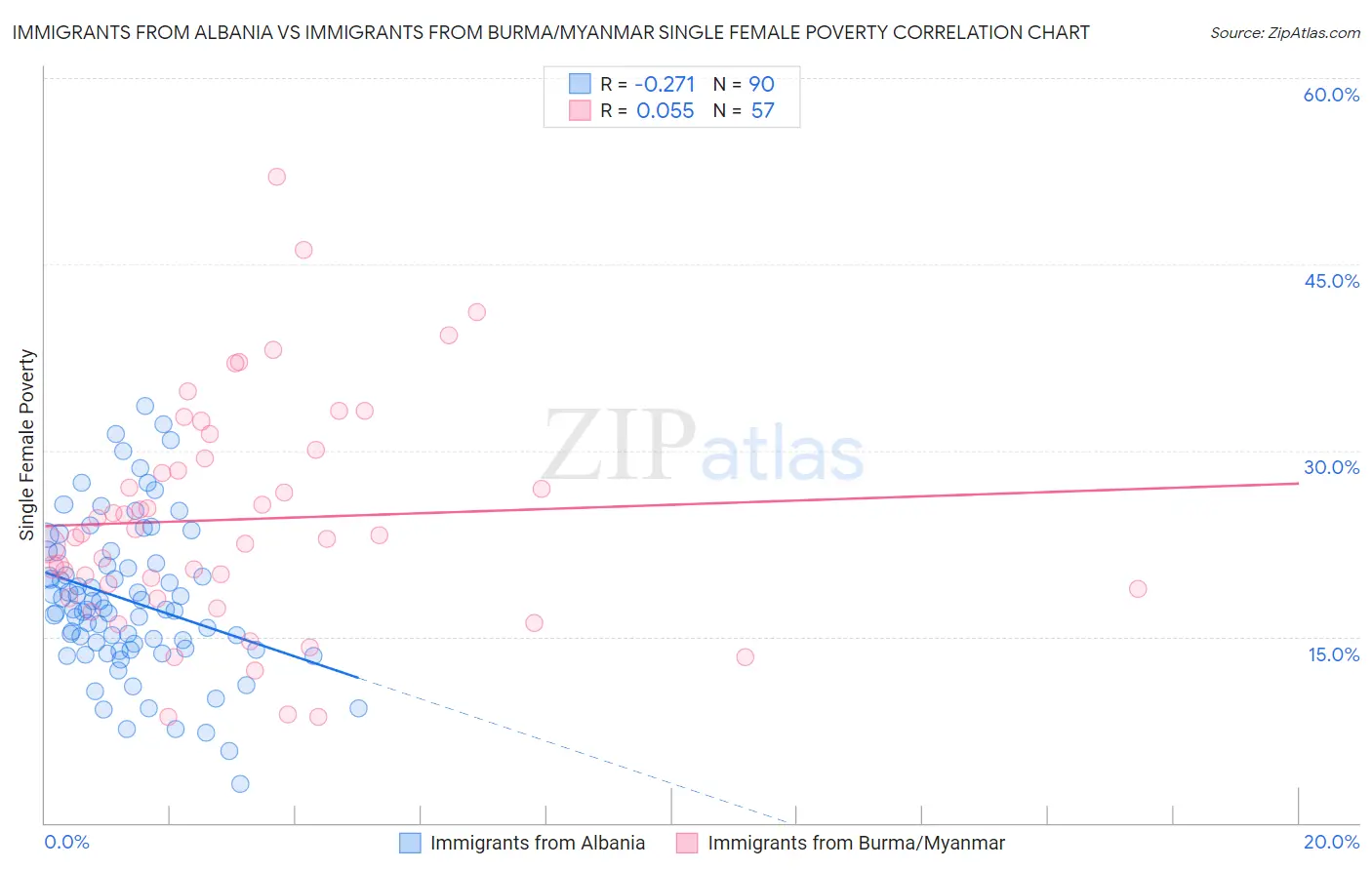 Immigrants from Albania vs Immigrants from Burma/Myanmar Single Female Poverty