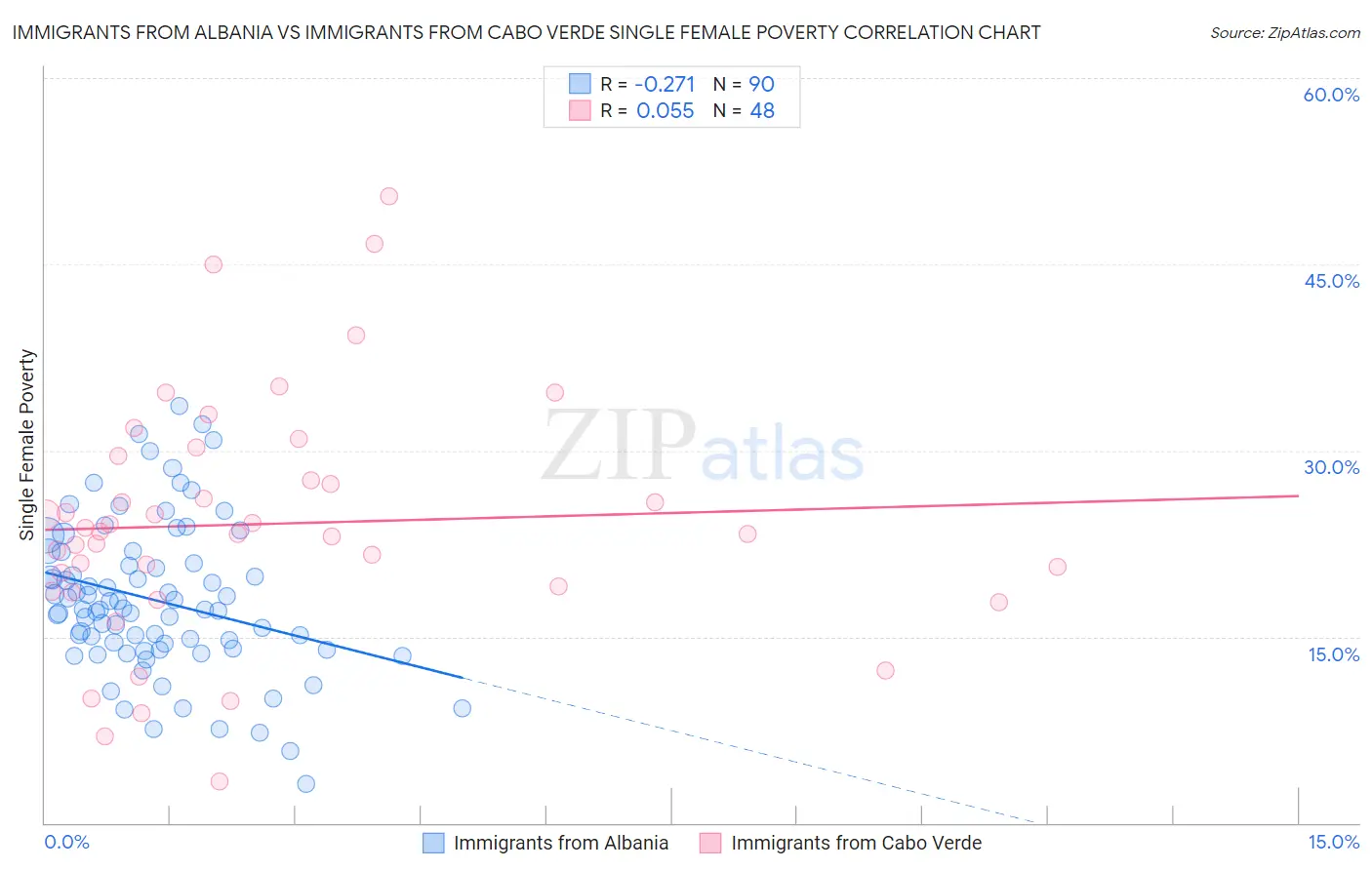 Immigrants from Albania vs Immigrants from Cabo Verde Single Female Poverty