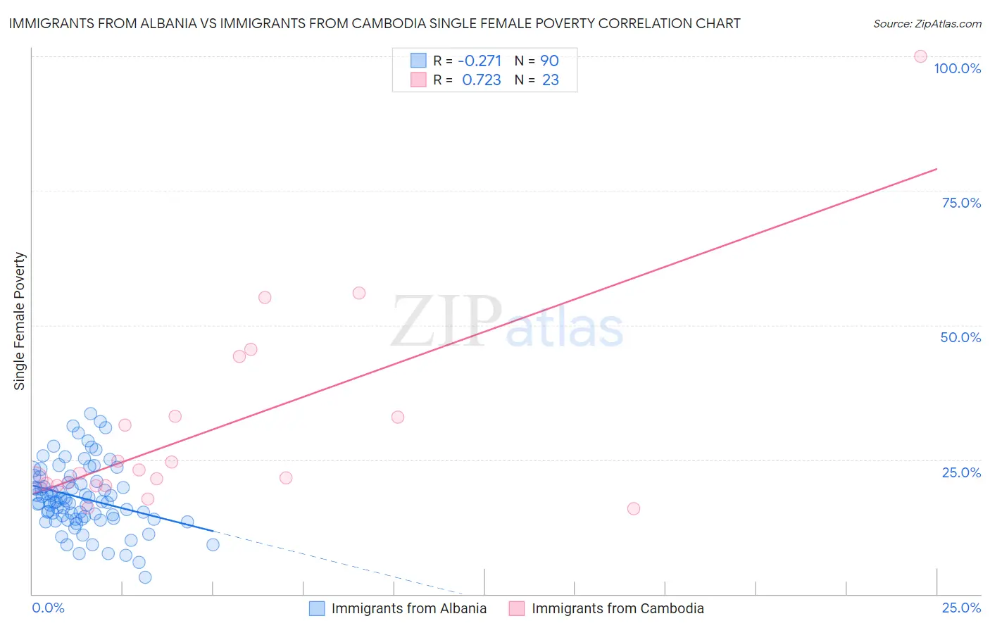 Immigrants from Albania vs Immigrants from Cambodia Single Female Poverty