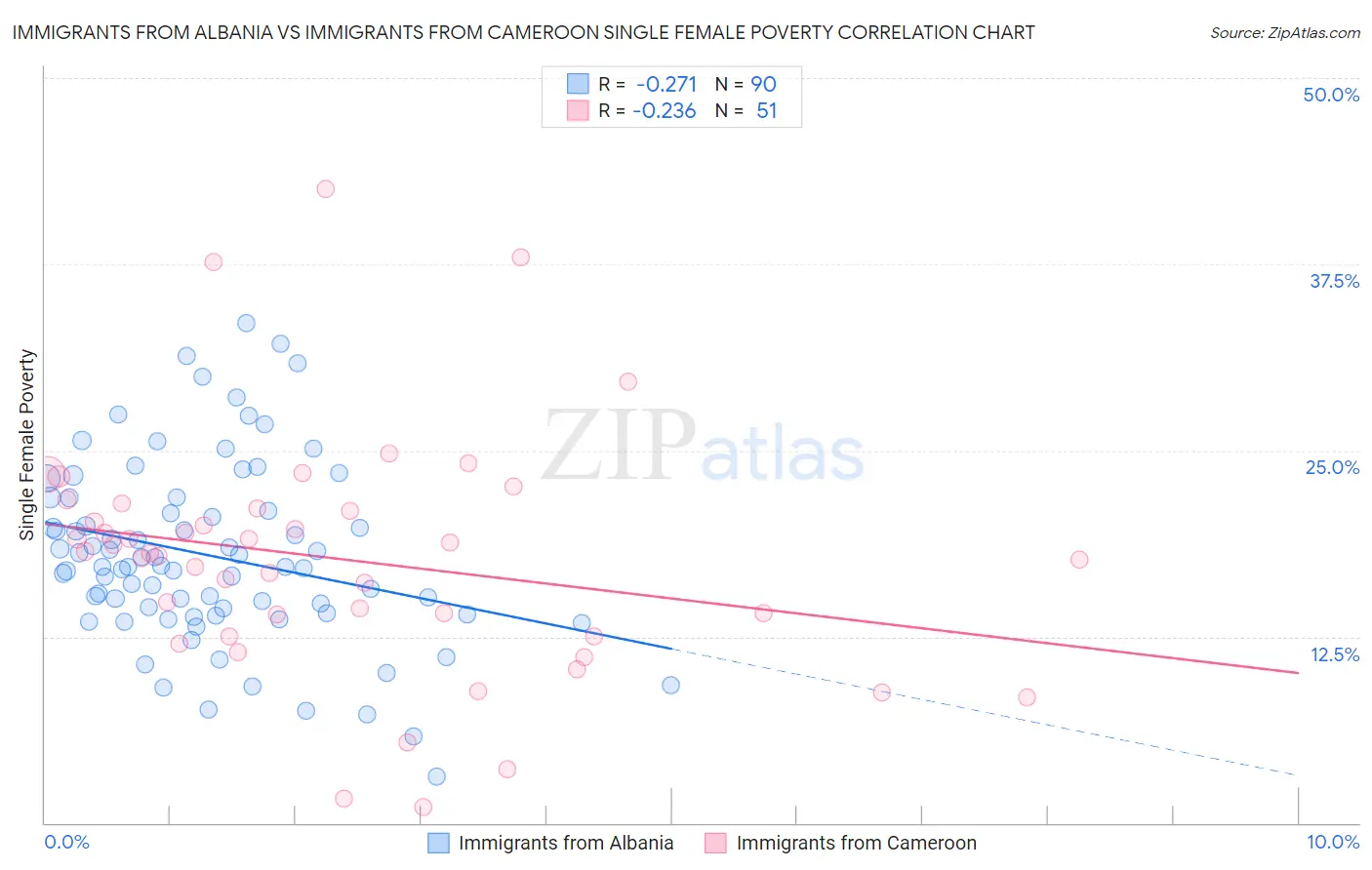 Immigrants from Albania vs Immigrants from Cameroon Single Female Poverty