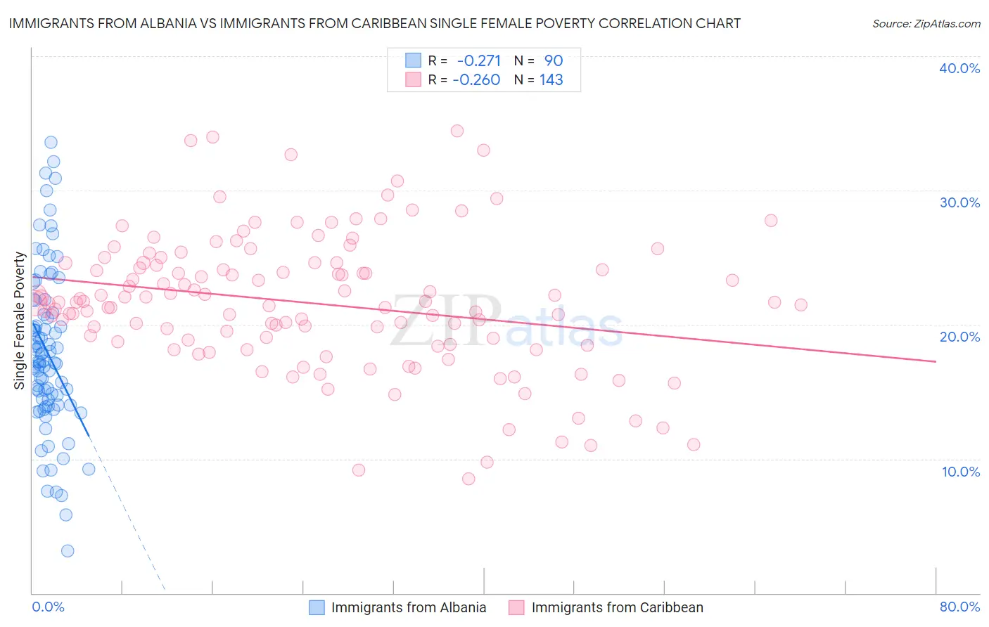 Immigrants from Albania vs Immigrants from Caribbean Single Female Poverty