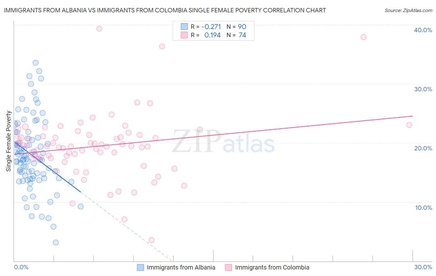 Immigrants from Albania vs Immigrants from Colombia Single Female Poverty