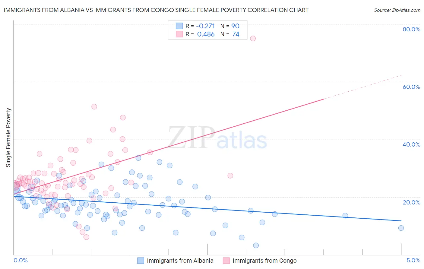 Immigrants from Albania vs Immigrants from Congo Single Female Poverty