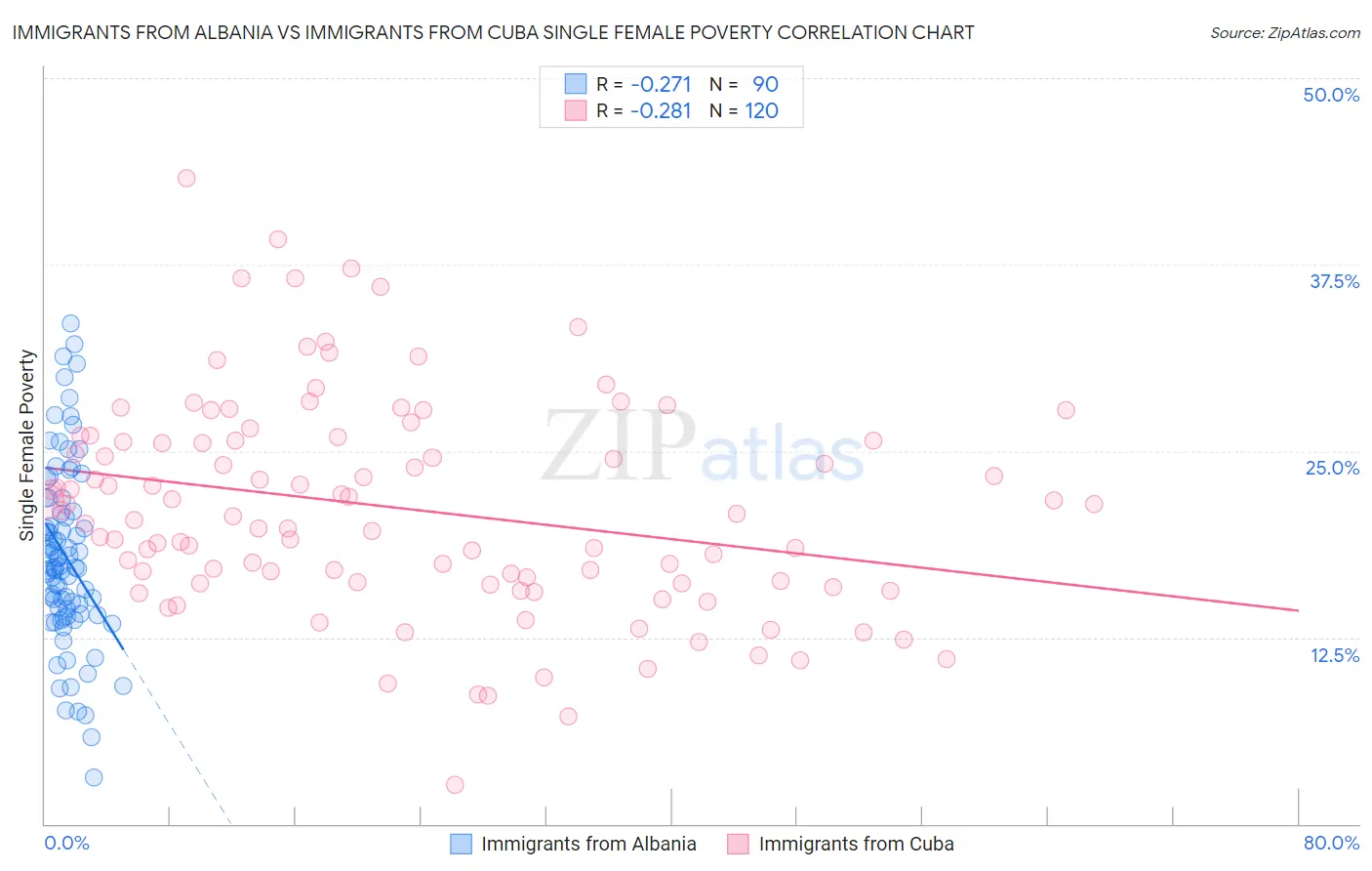 Immigrants from Albania vs Immigrants from Cuba Single Female Poverty