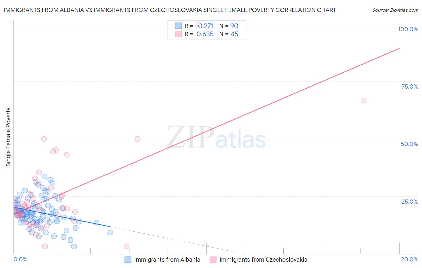 Immigrants from Albania vs Immigrants from Czechoslovakia Single Female Poverty