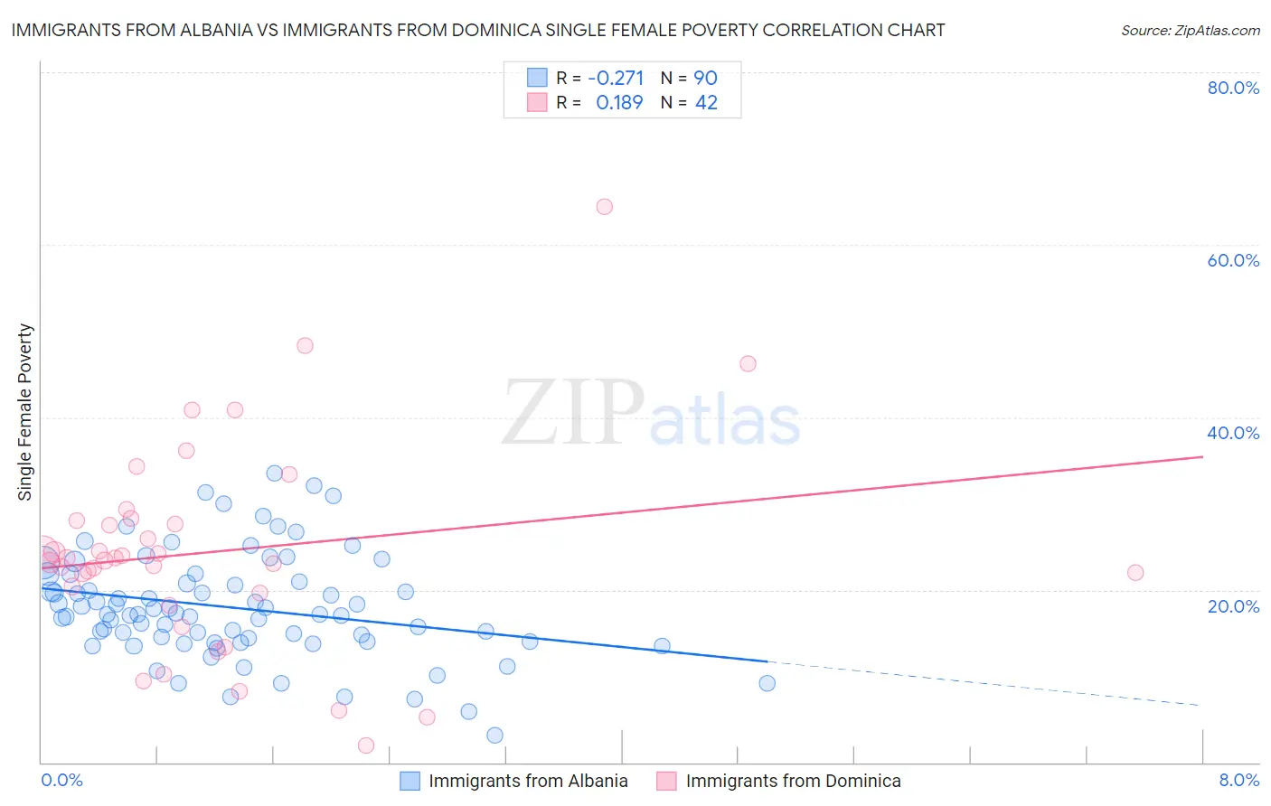 Immigrants from Albania vs Immigrants from Dominica Single Female Poverty