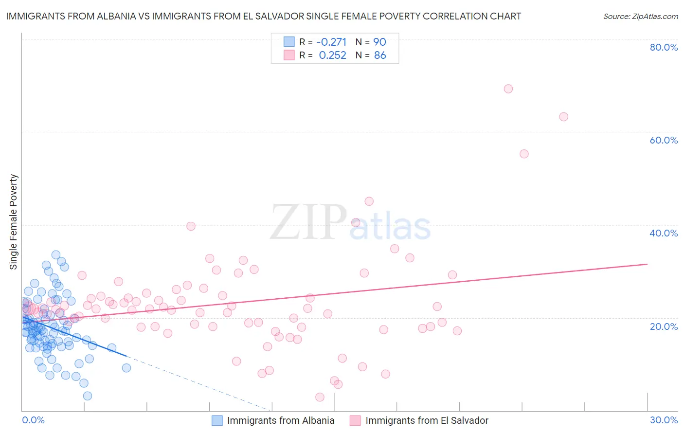 Immigrants from Albania vs Immigrants from El Salvador Single Female Poverty