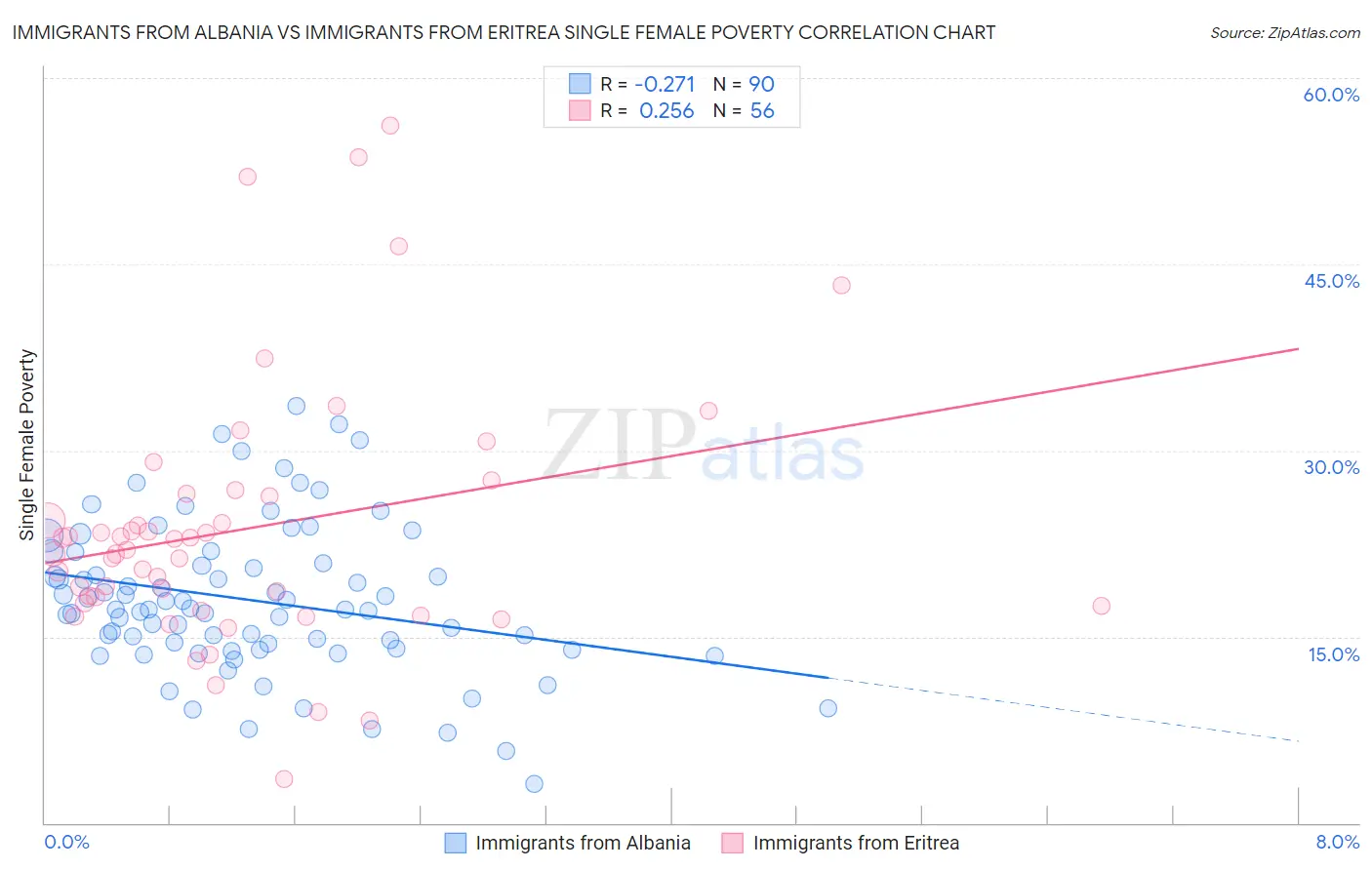 Immigrants from Albania vs Immigrants from Eritrea Single Female Poverty