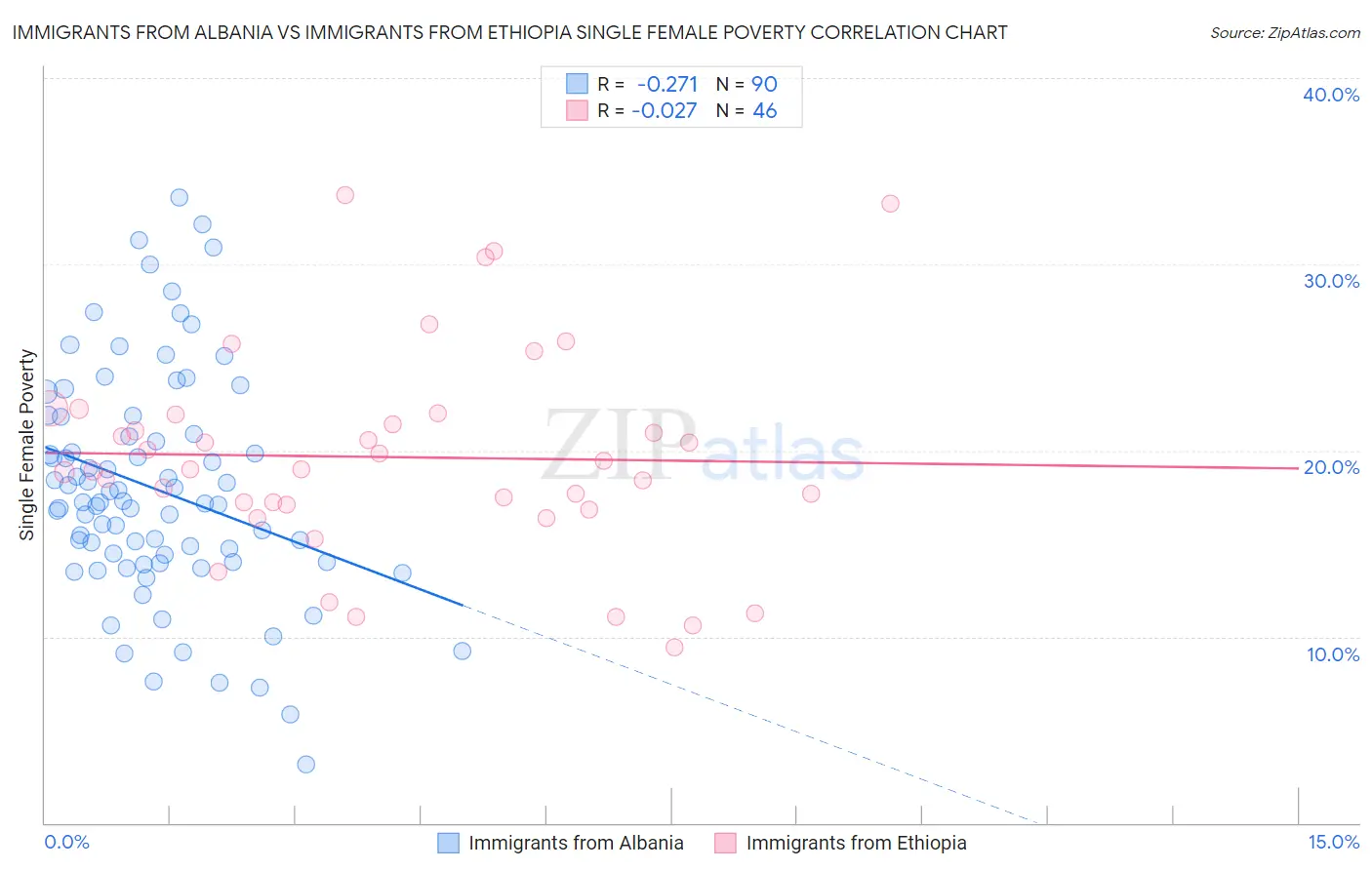 Immigrants from Albania vs Immigrants from Ethiopia Single Female Poverty