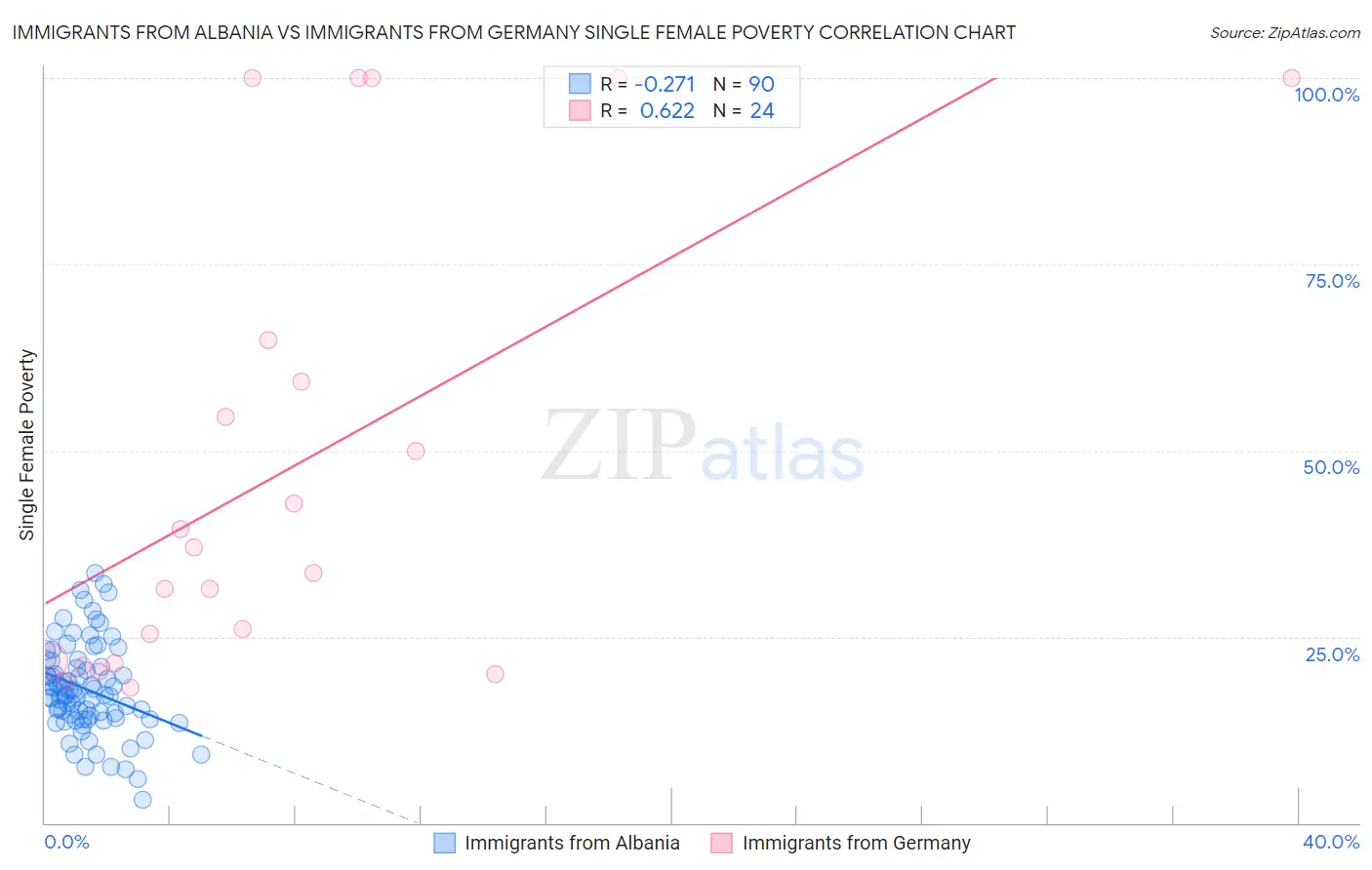 Immigrants from Albania vs Immigrants from Germany Single Female Poverty