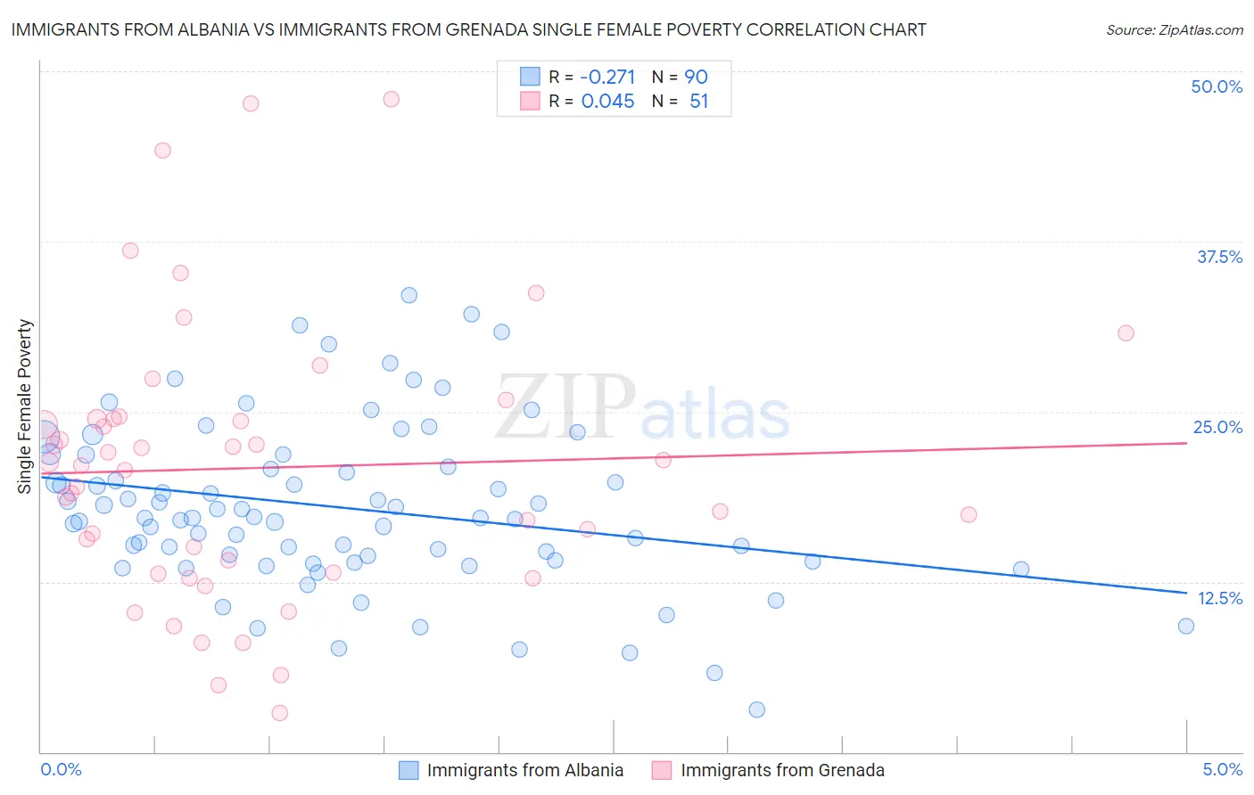 Immigrants from Albania vs Immigrants from Grenada Single Female Poverty