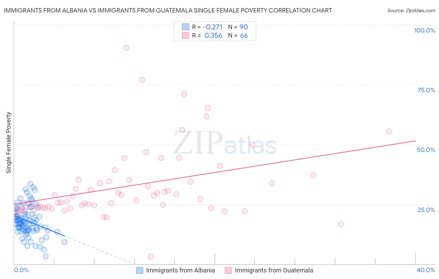 Immigrants from Albania vs Immigrants from Guatemala Single Female Poverty