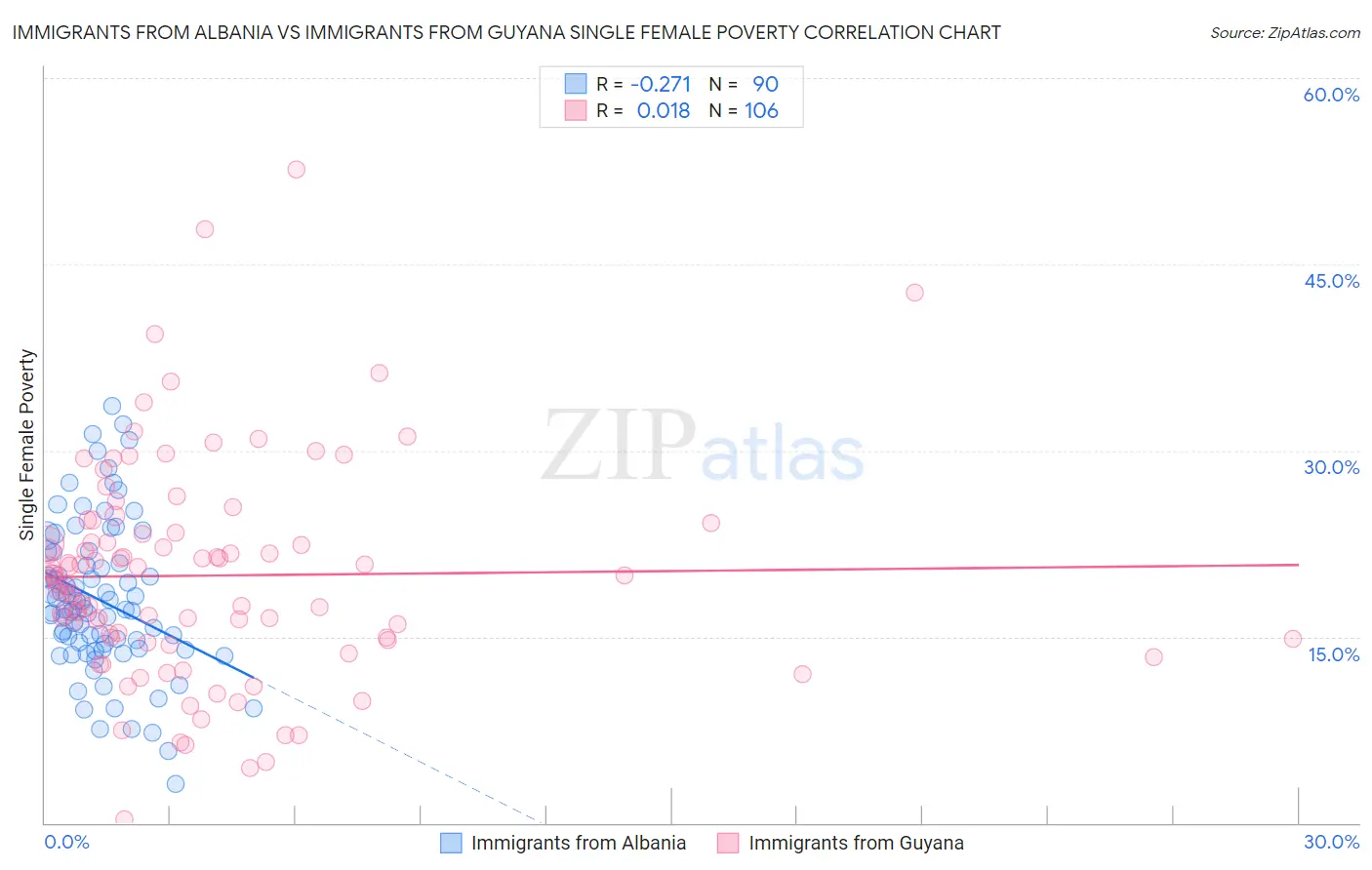 Immigrants from Albania vs Immigrants from Guyana Single Female Poverty