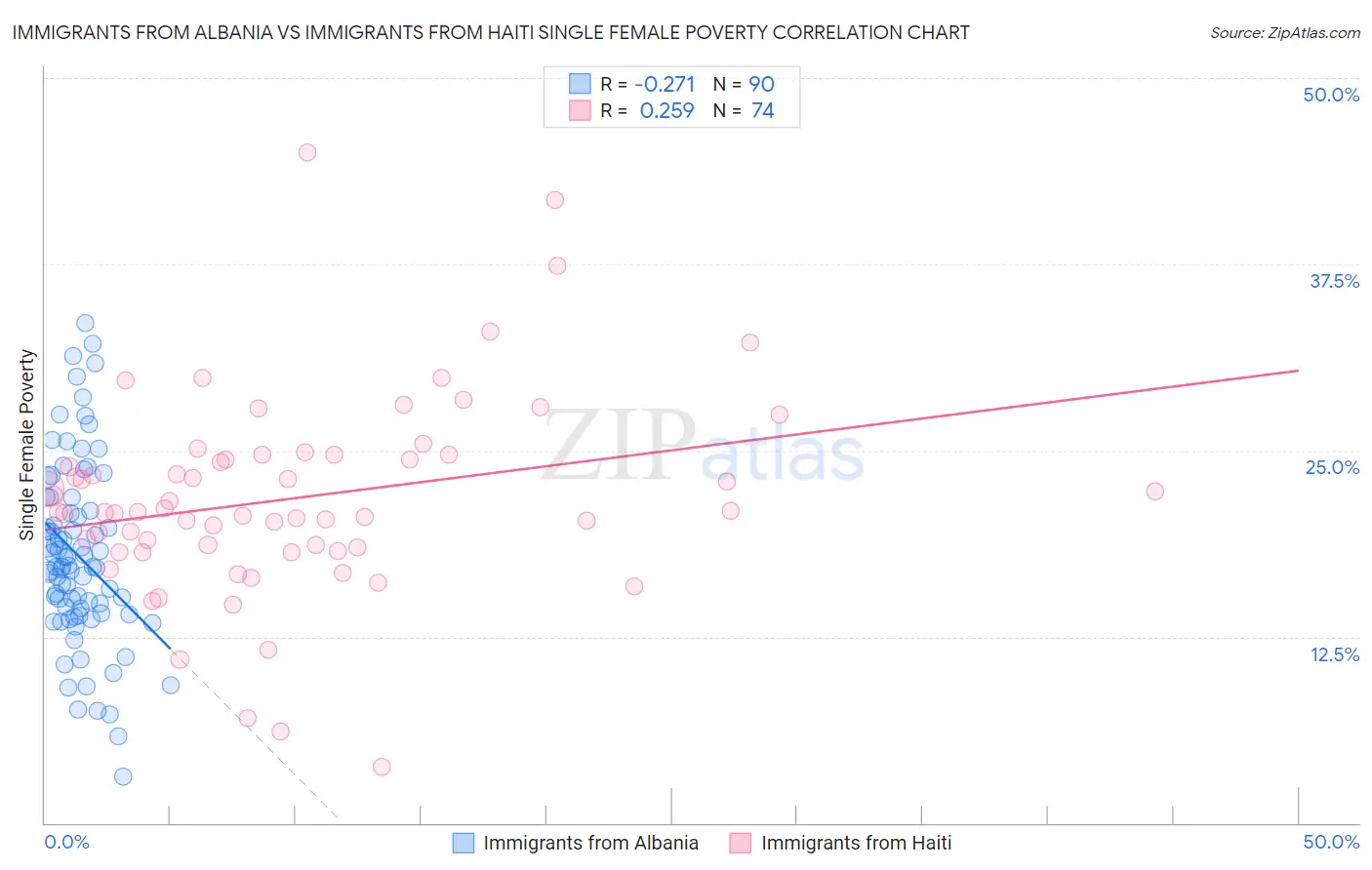 Immigrants from Albania vs Immigrants from Haiti Single Female Poverty