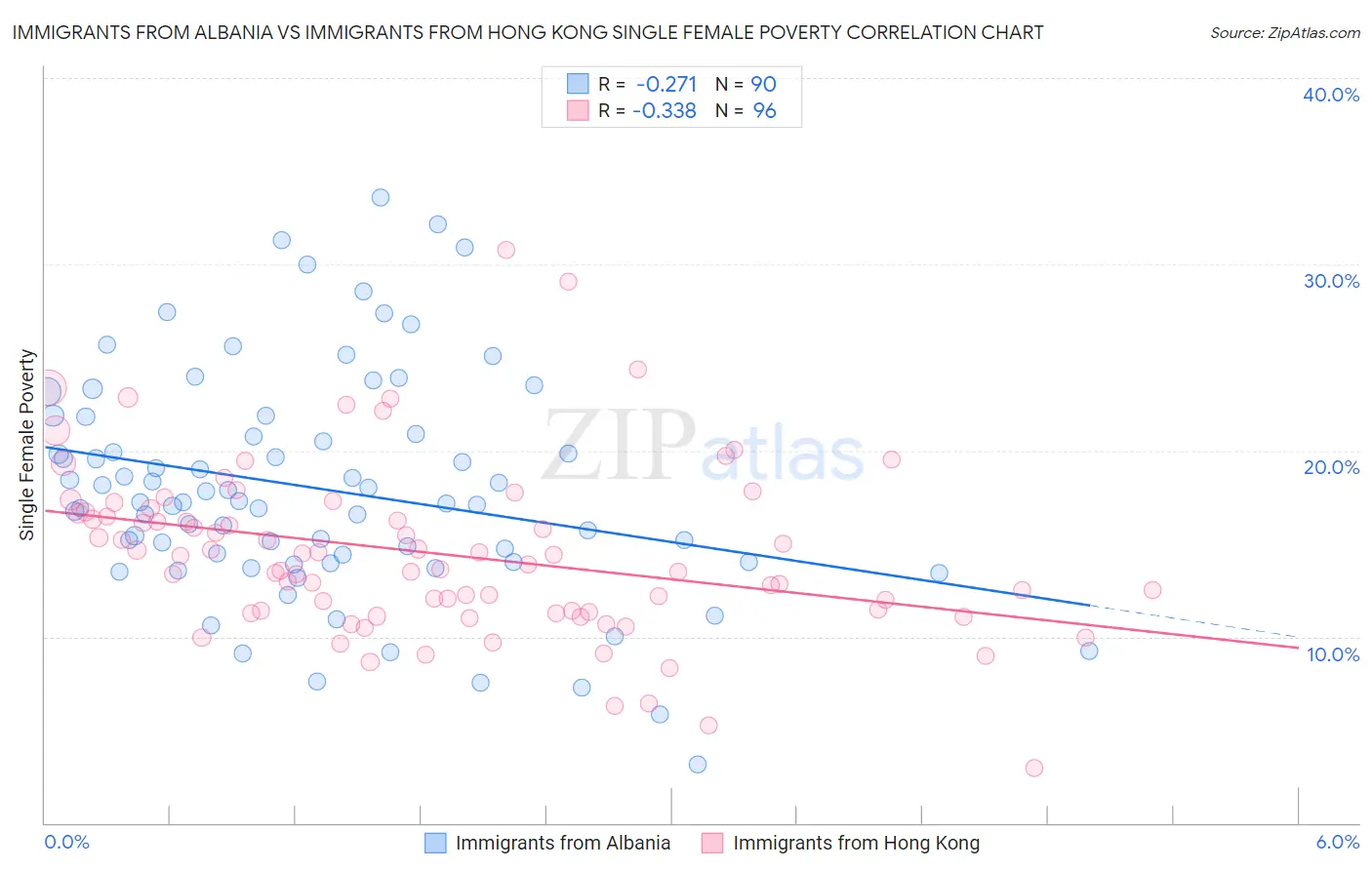 Immigrants from Albania vs Immigrants from Hong Kong Single Female Poverty