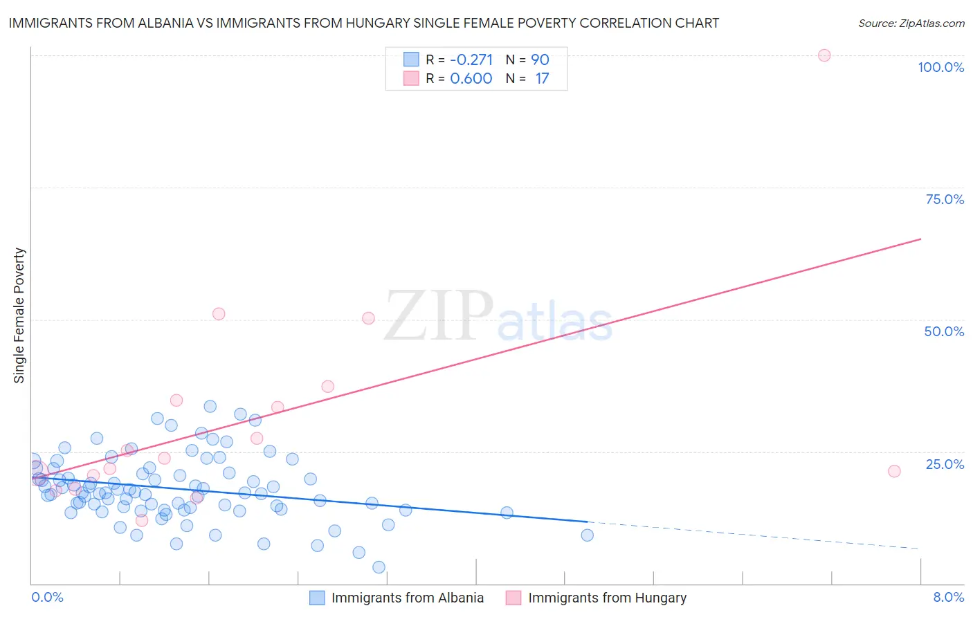 Immigrants from Albania vs Immigrants from Hungary Single Female Poverty