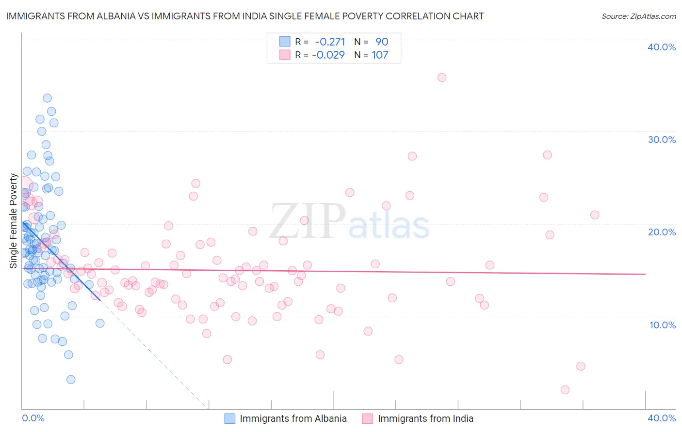 Immigrants from Albania vs Immigrants from India Single Female Poverty