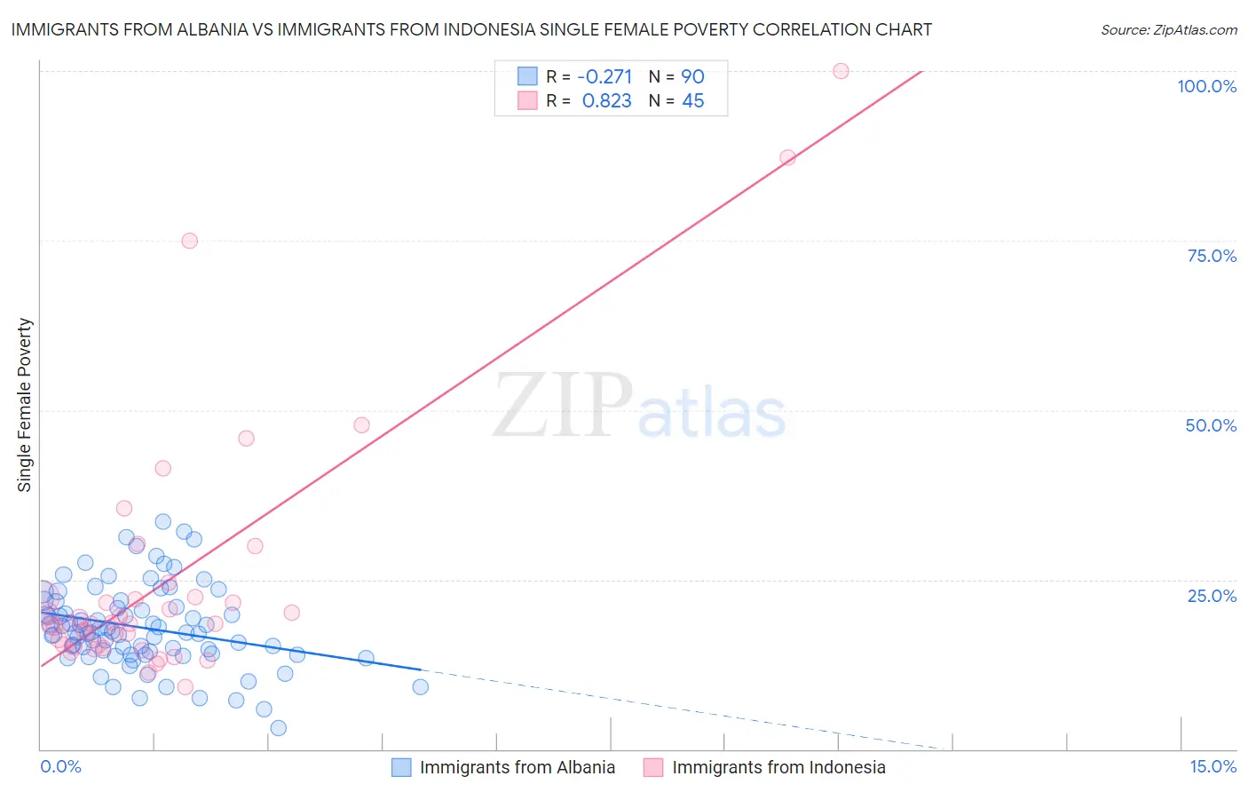 Immigrants from Albania vs Immigrants from Indonesia Single Female Poverty